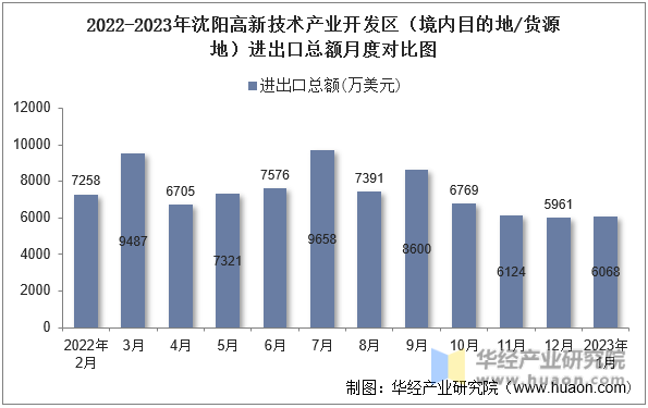 2022-2023年沈阳高新技术产业开发区（境内目的地/货源地）进出口总额月度对比图