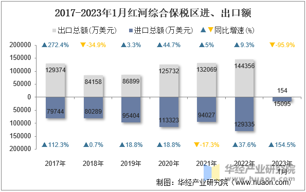 2017-2023年1月红河综合保税区进、出口额