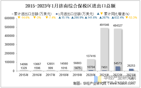 2015-2023年1月济南综合保税区进出口总额