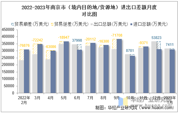 2022-2023年南京市（境内目的地/货源地）进出口差额月度对比图