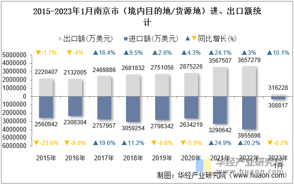 2015-2023年1月南京市（境内目的地/货源地）进、出口额统计