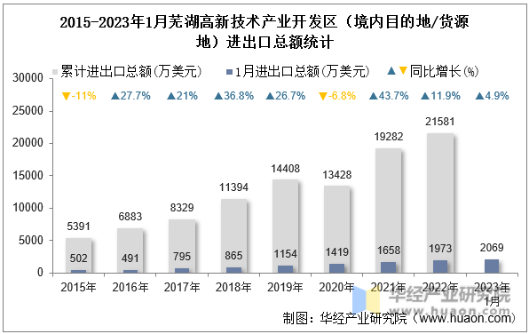 2015-2023年1月芜湖高新技术产业开发区（境内目的地/货源地）进出口总额统计