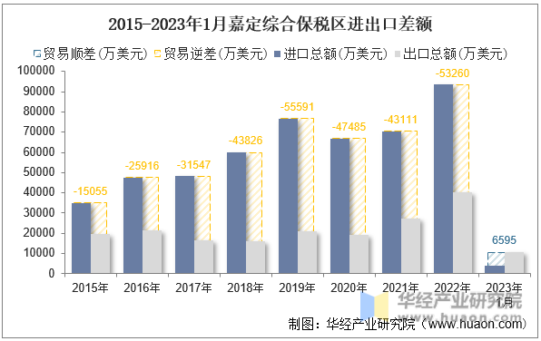 2015-2023年1月嘉定综合保税区进出口差额