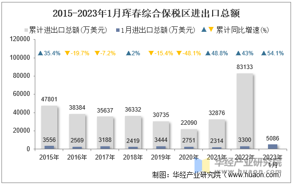 2015-2023年1月珲春综合保税区进出口总额