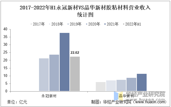 2017-2022年永冠新材VS晶华新材胶粘材料营业收入统计图