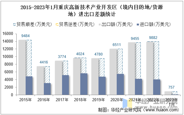 2015-2023年1月重庆高新技术产业开发区（境内目的地/货源地）进出口差额统计