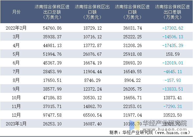 2022-2023年1月济南综合保税区进出口额月度情况统计表