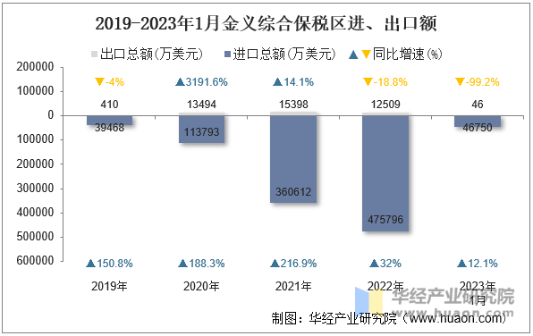 2019-2023年1月金义综合保税区进、出口额