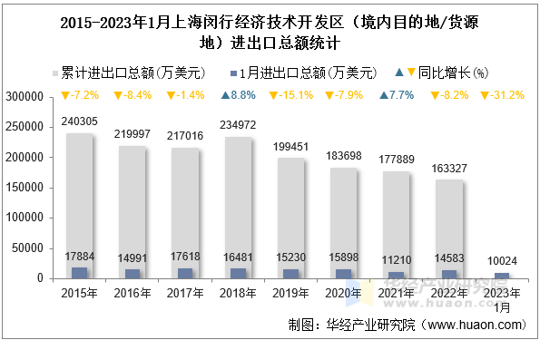 2015-2023年1月上海闵行经济技术开发区（境内目的地/货源地）进出口总额统计