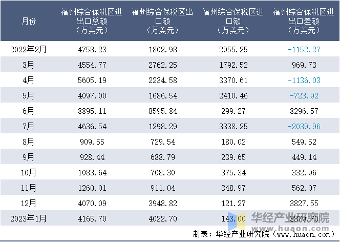 2022-2023年1月福州综合保税区进出口额月度情况统计表