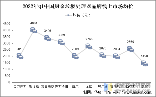 2022年Q1中国厨余垃圾处理器品牌线上市场均价
