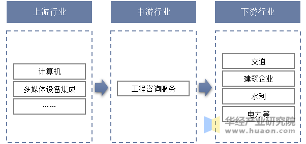 中国工程咨询服务行业产业链结构示意图