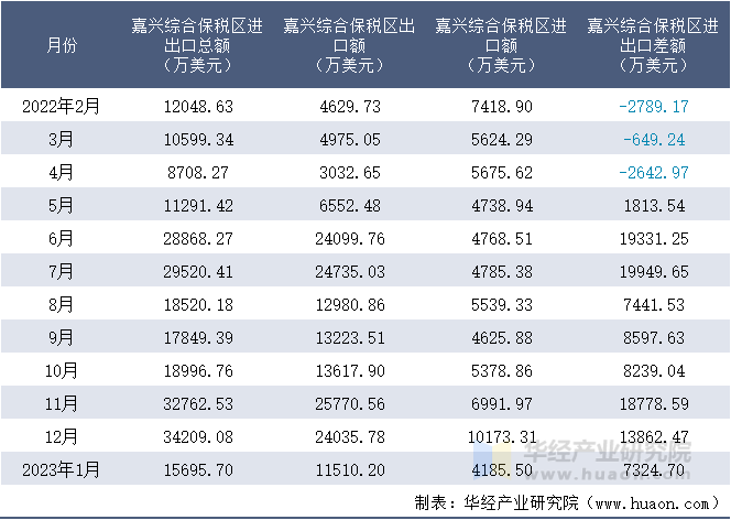2022-2023年1月嘉兴综合保税区进出口额月度情况统计表