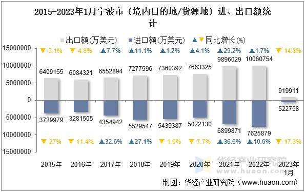2015-2023年1月宁波市（境内目的地/货源地）进、出口额统计