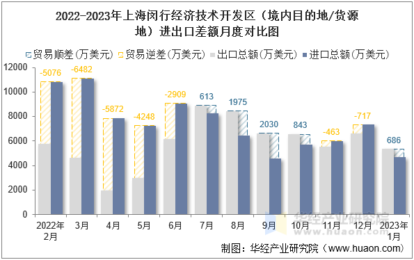 2022-2023年上海闵行经济技术开发区（境内目的地/货源地）进出口差额月度对比图