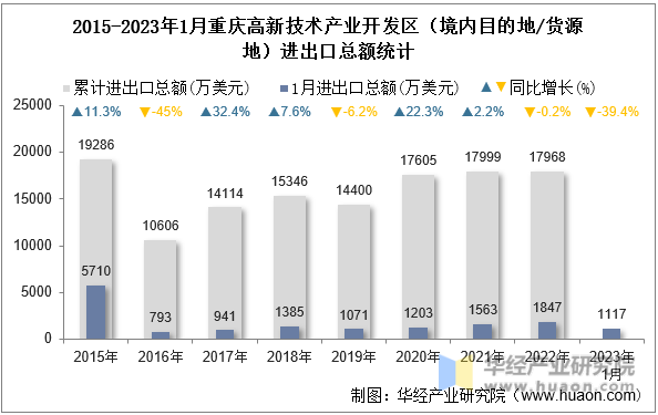 2015-2023年1月重庆高新技术产业开发区（境内目的地/货源地）进出口总额统计
