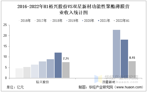 2016-2022年H1裕兴股份VS双星新材功能性聚酯薄膜营业收入统计图