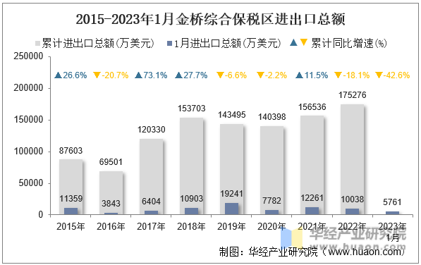 2015-2023年1月金桥综合保税区进出口总额