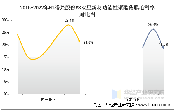 2016-2022年裕兴股份VS双星新材功能性聚酯薄膜毛利率对比图