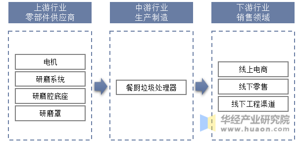 中国厨余垃圾处理器行业产业链结构示意图