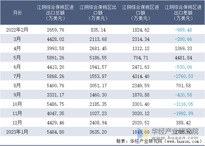2022-2023年1月江阴综合保税区进出口额月度情况统计表