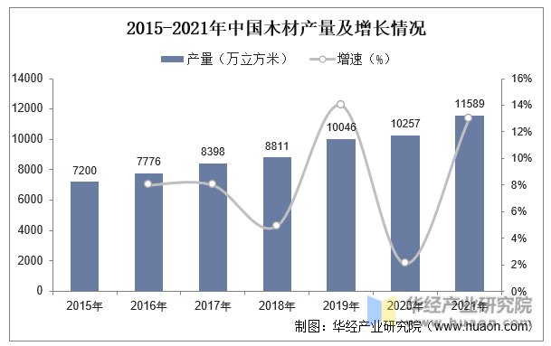 2015-2021年中国木材产量及增长情况