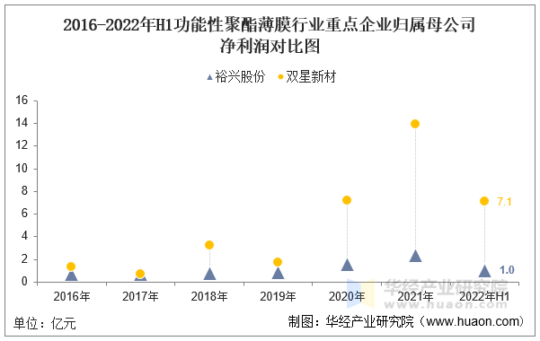 2016-2022年H1功能性聚酯薄膜行业重点企业归属母公司净利润对比图