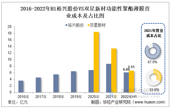 2016-2022年裕兴股份VS双星新材功能性聚酯薄膜营业成本统计图