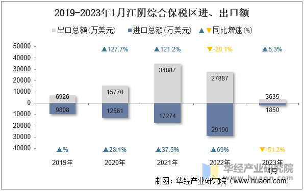 2019-2023年1月江阴综合保税区进、出口额