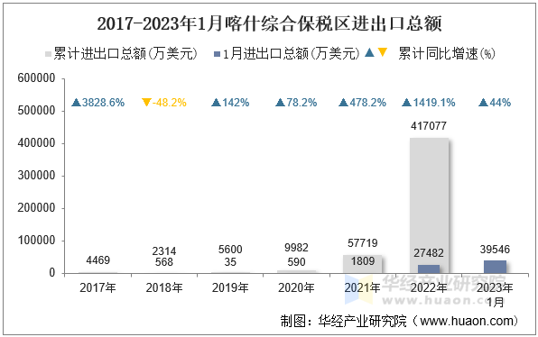 2017-2023年1月喀什综合保税区进出口总额