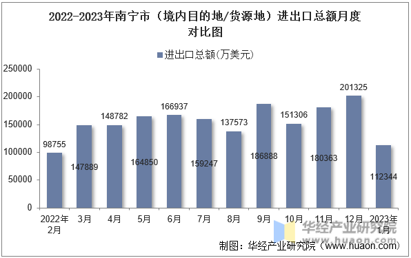 2022-2023年南宁市（境内目的地/货源地）进出口总额月度对比图