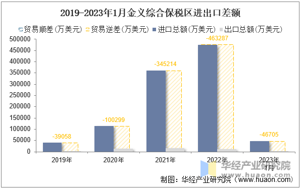 2019-2023年1月金义综合保税区进出口差额