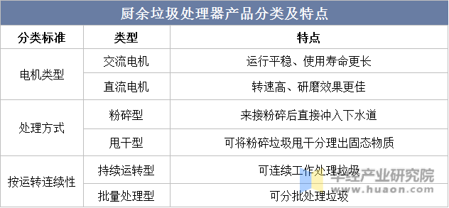 厨余垃圾处理器产品分类及特点