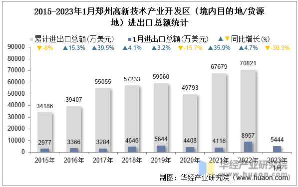 2015-2023年1月郑州高新技术产业开发区（境内目的地/货源地）进出口总额统计