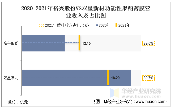 2020-2021年裕兴股份VS双星新材功能性聚酯薄膜营业收入及占比图