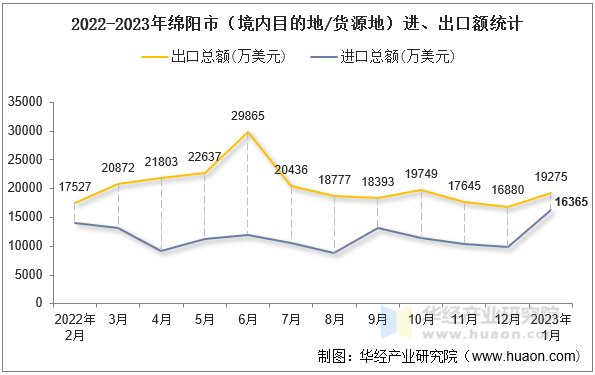2022-2023年绵阳市（境内目的地/货源地）进、出口额统计