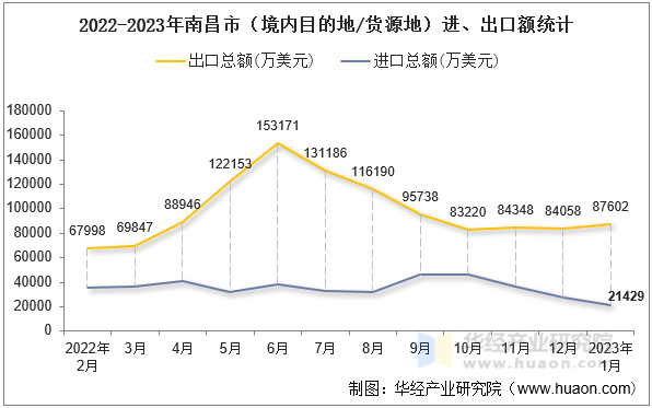 2022-2023年南昌市（境内目的地/货源地）进、出口额统计