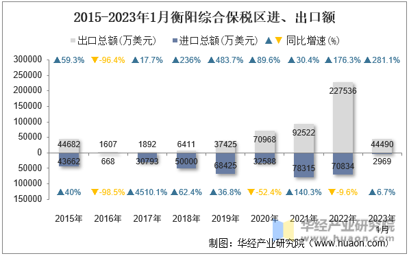 2015-2023年1月衡阳综合保税区进、出口额