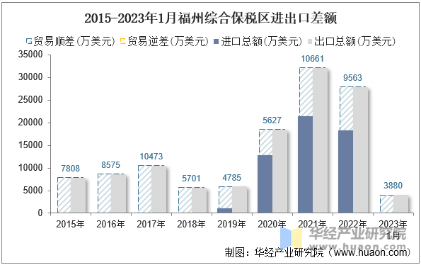 2015-2023年1月福州综合保税区进出口差额