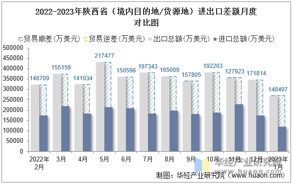 2022-2023年陕西省（境内目的地/货源地）进出口差额月度对比图