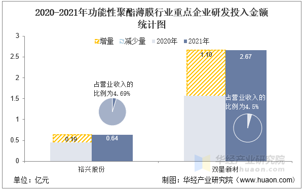 2020-2021年功能性聚酯薄膜行业重点企业研发投入金额统计图