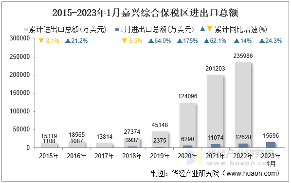 2015-2023年1月嘉兴综合保税区进出口总额
