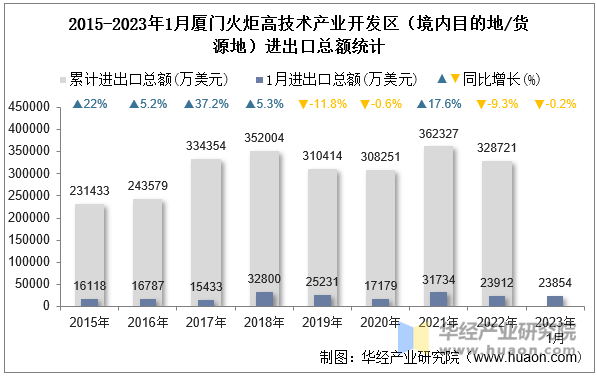 2015-2023年1月厦门火炬高技术产业开发区（境内目的地/货源地）进出口总额统计