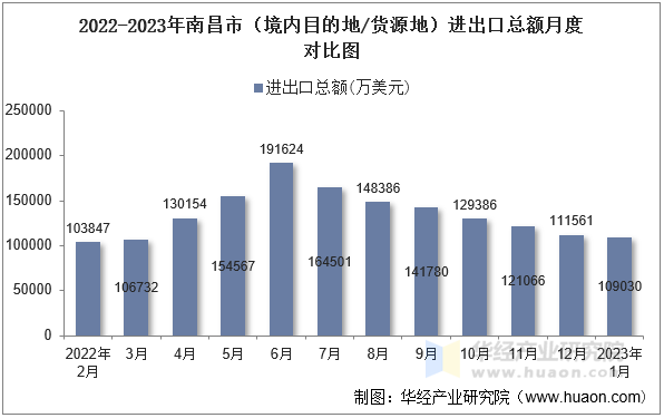 2022-2023年南昌市（境内目的地/货源地）进出口总额月度对比图