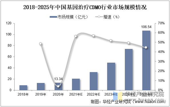 2018-2025年中国基因治疗CDMO行业市场规模情况