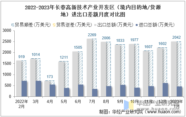 2022-2023年长春高新技术产业开发区（境内目的地/货源地）进出口差额月度对比图
