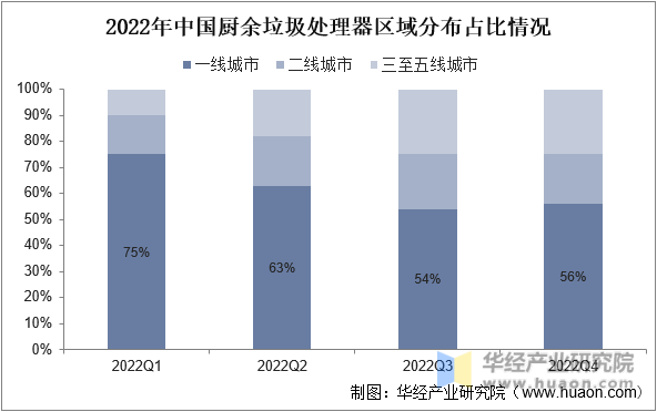 2022年中国厨余垃圾处理器区域分布占比情况