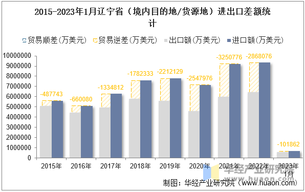 2015-2023年1月辽宁省（境内目的地/货源地）进出口差额统计