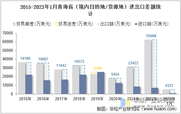 2015-2023年1月青海省（境内目的地/货源地）进出口差额统计