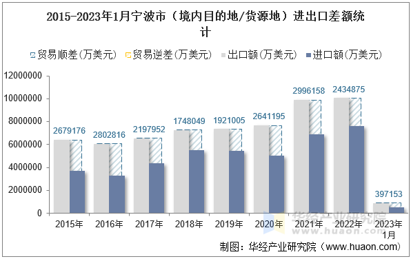 2015-2023年1月宁波市（境内目的地/货源地）进出口差额统计